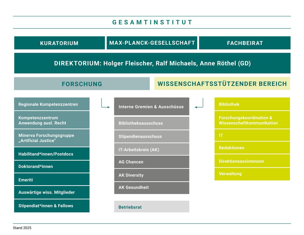Organigramm des Instituts