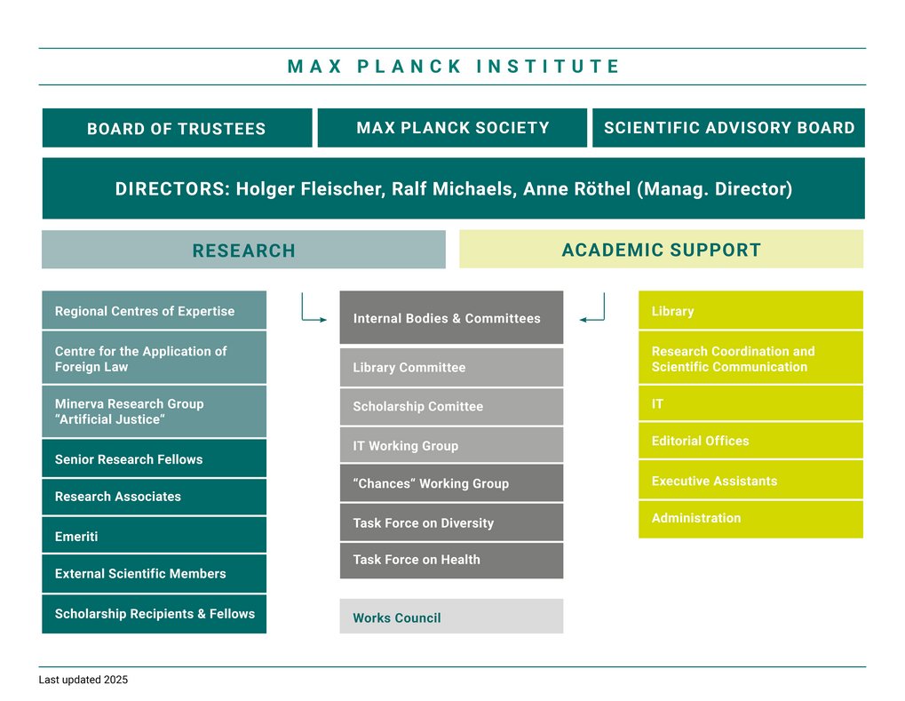 Organisational Chart of the Institute