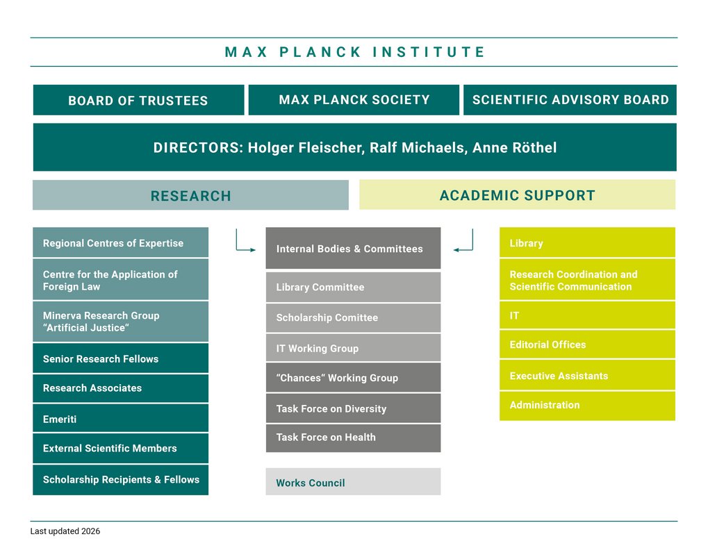 Organisational Chart of the Institute