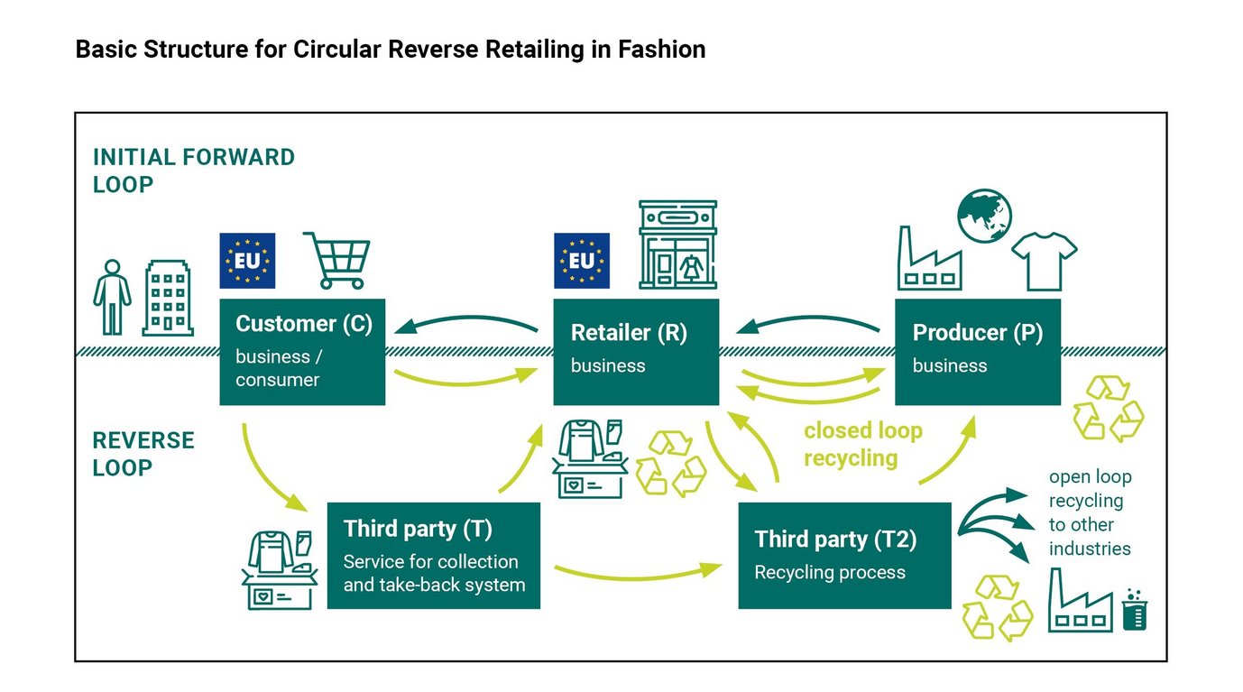 Die vielfältigen, komplexen rechtlichen Strukturen, die durch das Kreislaufmodell im Reverse Loop zu den bekannten linearen Strukturen eines Kaufvertrages hinzukommen, haben Sommerfeld und Ruiz Abou-Nigm in dieser Grafik veranschaulicht. Das Modell des Circular Reverse Retailing ist ein geschlossener Kreislauf: Die Kunden geben gebrauchte Kleidung über ein niedrigschwelliges Rücknahmesystem an Einzelhändler, Hersteller oder Dritte ab. Die durch Recycling oder Upcycling entstandenen neuen Sekundärrohstoffe oder neuen Waren gehen in den regulären Produktionsprozess beziehungsweise in den Verkauf. Darüber hinaus können in diesem Prozess anfallende Materialien, die in der ursprünglichen Branche nicht weiter nutzbar sind, auch durch andere Industriesparten wiederverwertet werden.