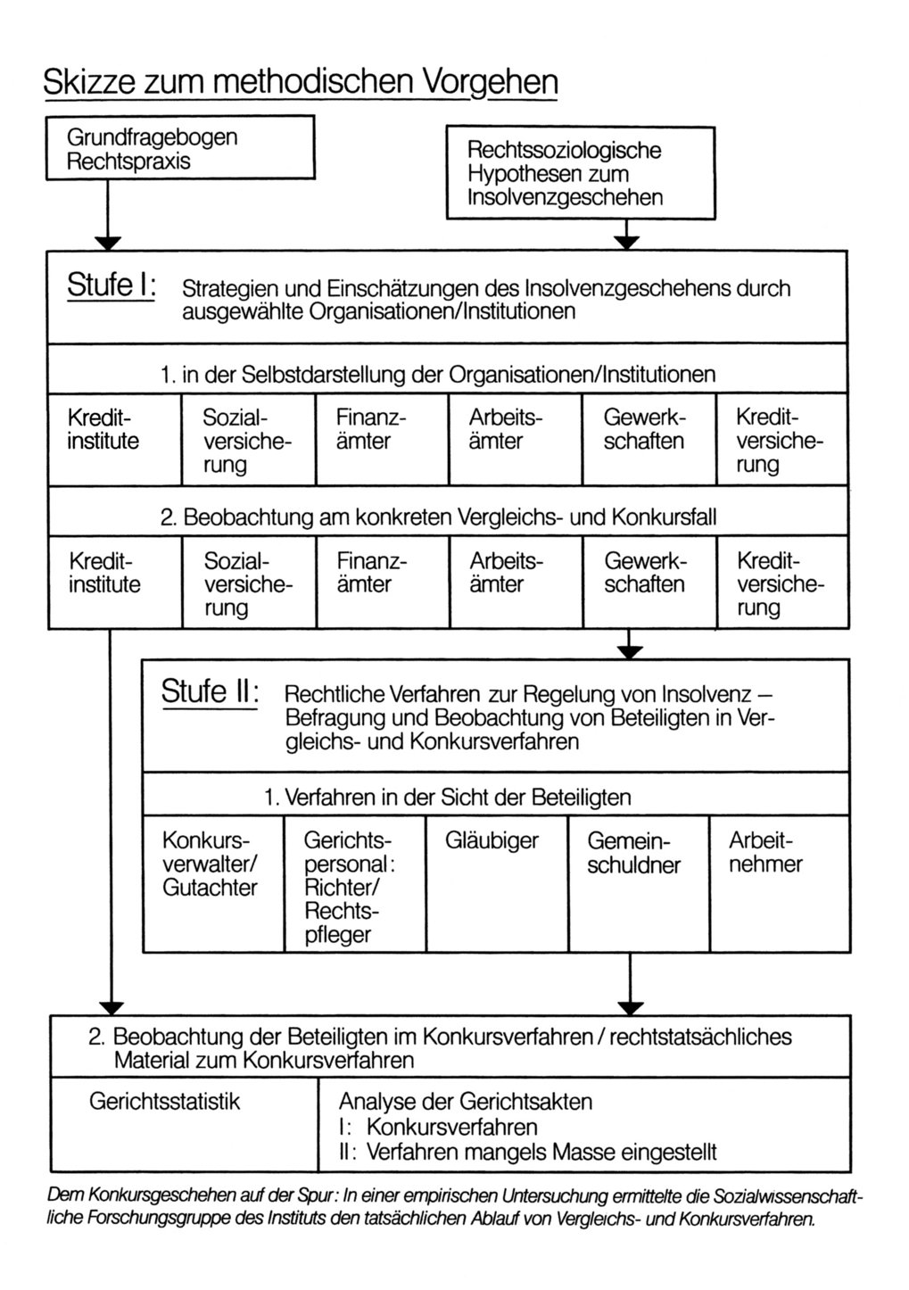 Skizze zum methodischen Vorgehen der Sozialwissenschaftlichen Forschungsgruppe
